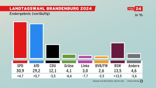 Das vorläufige amtliche Endergebnis der Brandenburg-Wahl: SPD 30,9 %, AfD 29,2 %, CDU 12,1 % BSW 13,5 %, Grüne 4,1 %, Linke 3,0 %, BVB/Freie Wähler 2,6 %.